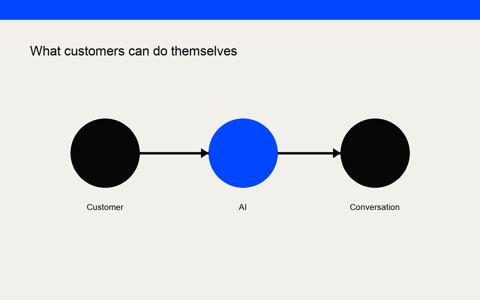 Illustration: a diagram connecting a customer, AI and a conversation