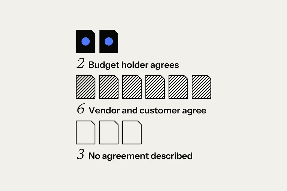 Illustration: eleven cards in three rows, each with a label. Two solid cards with a disc: budget holder agrees. Six striped cards: vendor and customer agree. Three cards in outline: no agreement described.